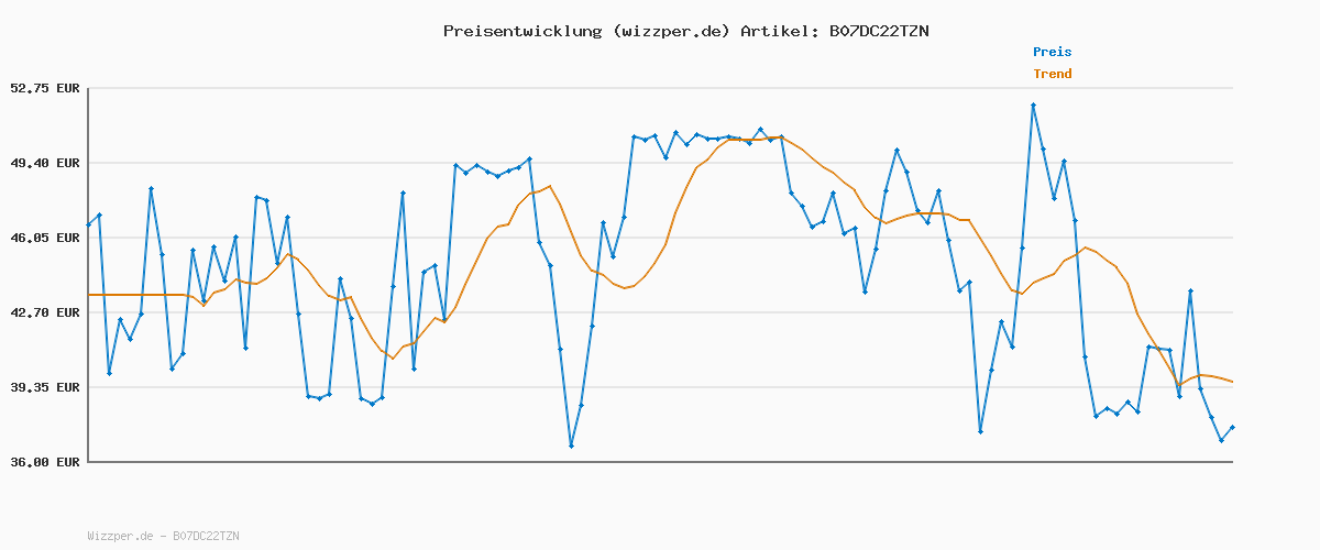 Preisverlauf für PUMA Unisex Puma Smash V2 Sneaker, Peacoat Puma Team Gold Whisper White, 38 EU