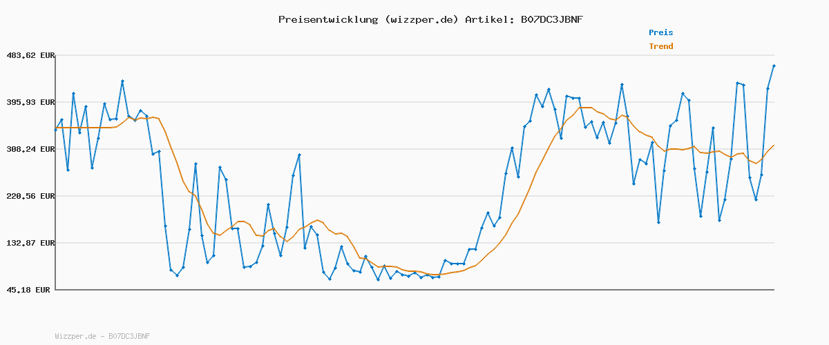 Preisverlauf für Birkmann, Easy Baking, verstellbarer Tortenring, extra hoch, bis 230 °C geeignet, Höhe: 15 cm, Ø 18 – 30 cm, mit Skalierung, aus hochwertigem, rostfreiem Edelstahl, spülmaschinengeeignet, 429413