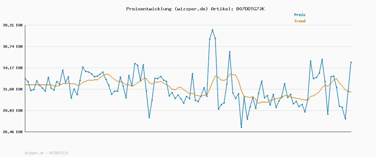 Preisverlauf für ONLY Female Skinny Jeans ONLBLUSH Mittlere Taille Skinny Fit Jeans