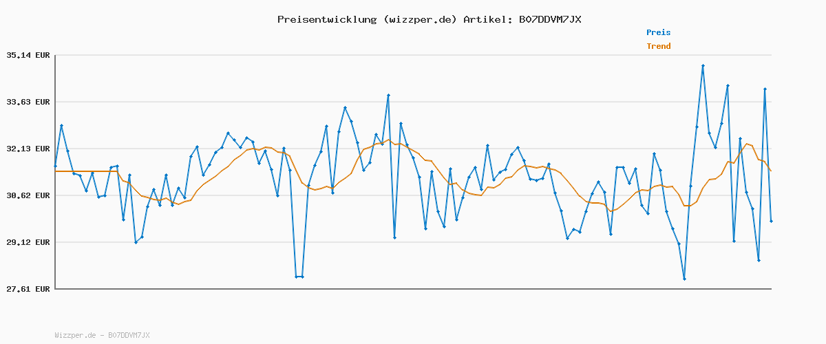 Preisverlauf für ONLY Female Skinny Jeans ONLBLUSH Mittlere Taille Skinny Fit Jeans