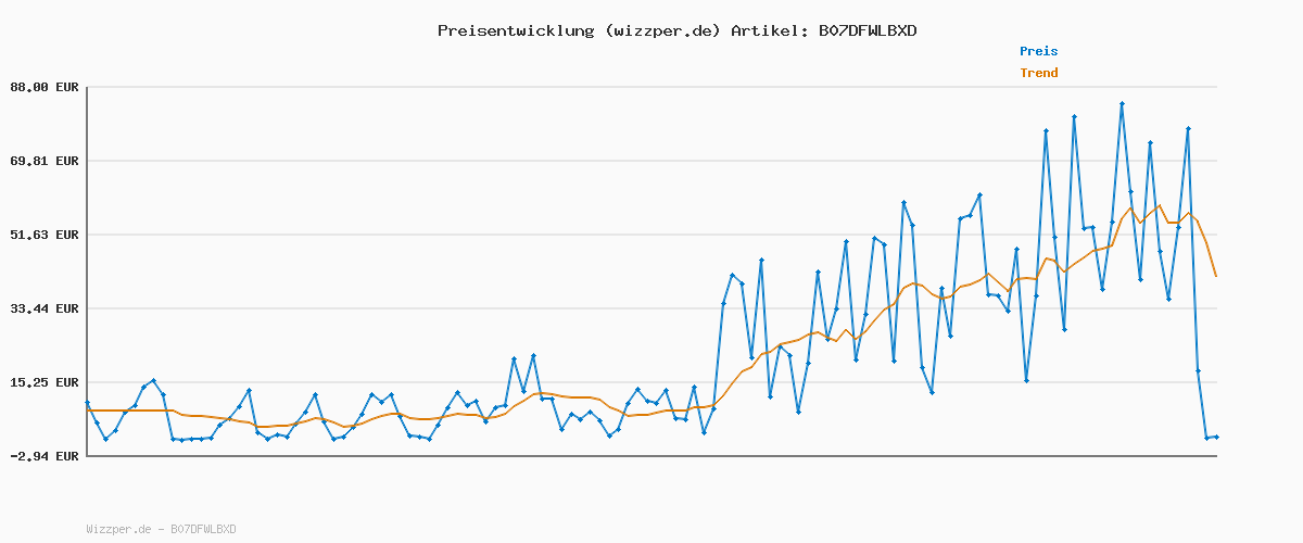 Preisverlauf für Die Sims 4 Jahreszeiten (EP5) Erweiterungs-Pack PCWin-DLC |PC Download Origin Code |Deutsch