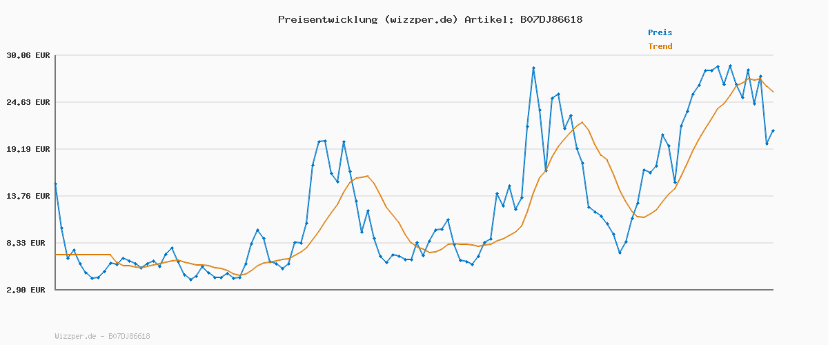 Preisverlauf für lionto Autorampe für Hunde bis 90 kg, solide Hunderampe für Kofferraum-Ladekanten, 156x40 cm, klappbare und robuste Hundetreppe mit Rutschfester Oberfläche, gelenkschonende Tierrampe, schwarz