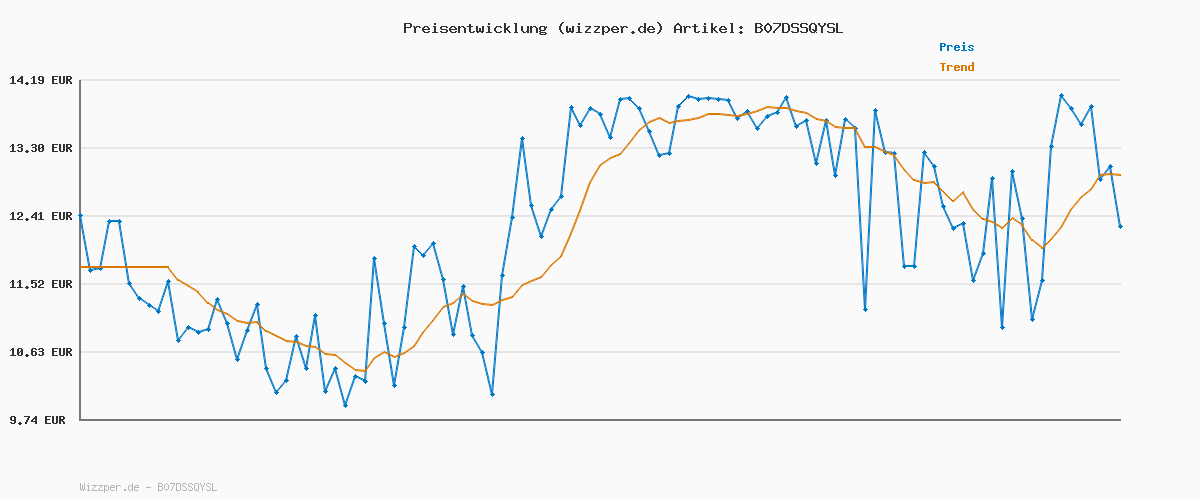 Preisverlauf für L'Oréal Paris Make-up, Wasserfest und langanhaltend, Flüssige Foundation mit LSF 25, Infaillible 32H Fresh Wear Make-up, 110 Cool, 30 ml