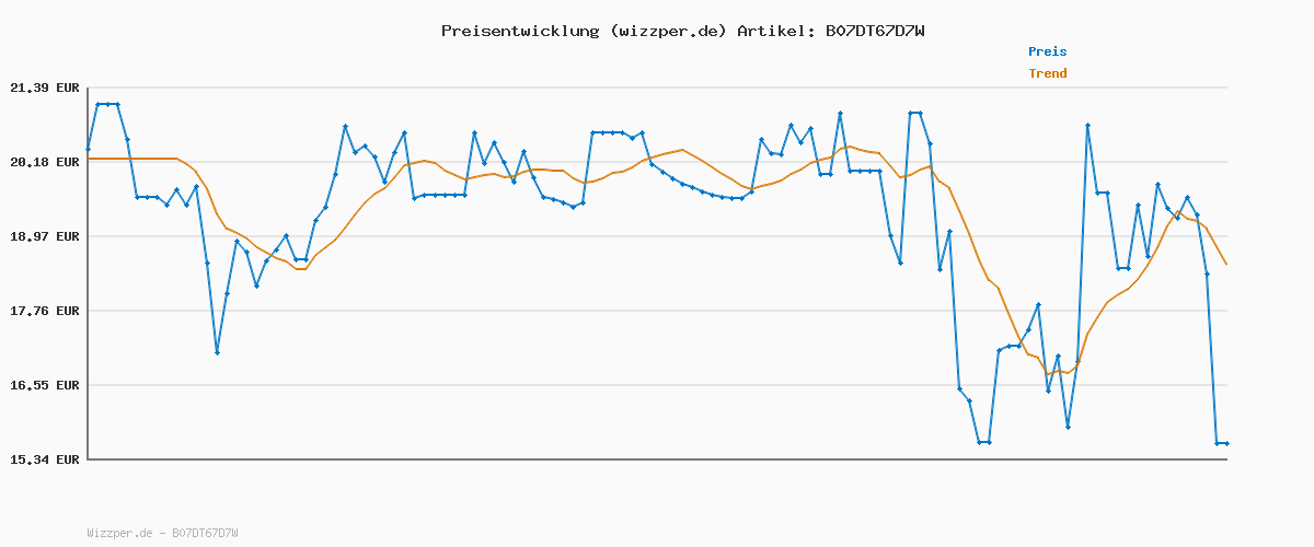 Preisverlauf für HUNTER Hunde-Regenmantel UPPSALA RAIN, Farbe: rot, wind- & wasserfest, anpassbarer Bauchgurt, reflektierend, elastische Beinschlaufen, kompakt verstaubar, leicht zu reinigen, waschbar, Größe: 35
