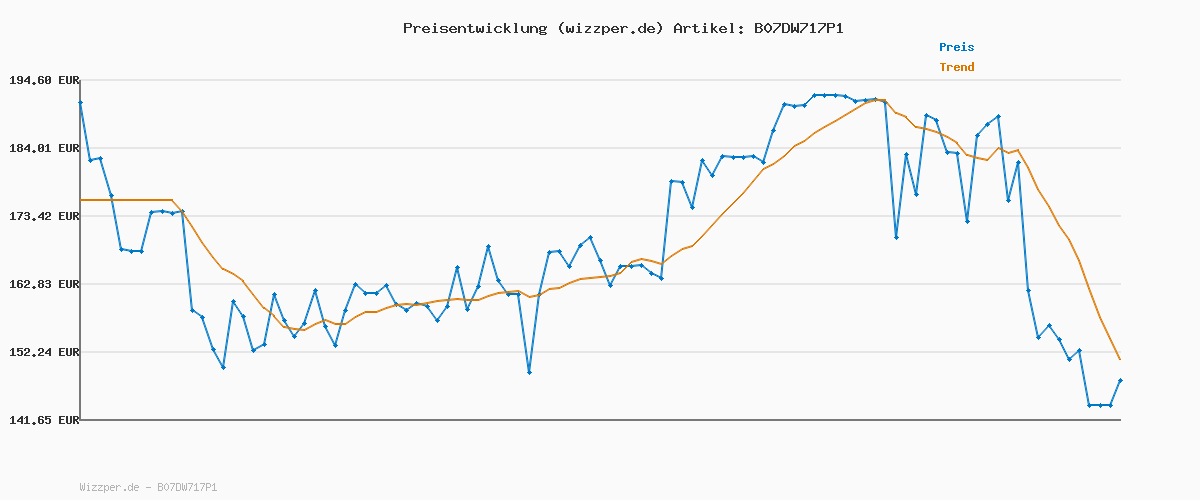 Preisverlauf für EUFAB 11563 Fahrradträger CROW, E-Bike geeignet, teilweise vormontiert, Diebstahlschutz, für 2 Fahrräder, für Anhängerkupplung, schwarz