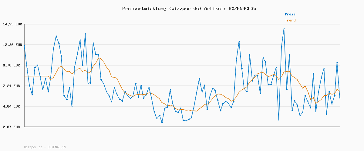 Preisverlauf