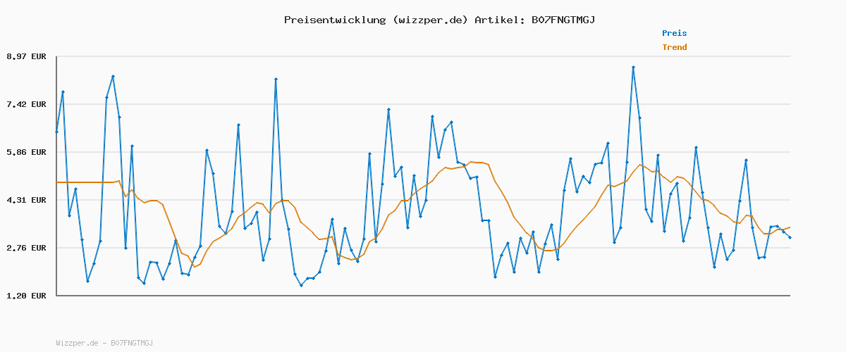 Preisverlauf für RALENO Softboxen, 2 x 50 W LED Softbox Fotostudio Set, 2 x 50 x 50 cm Fotolicht mit 5500 K Glühbirne und Stativ für Porträtfotografie, Game-Streaming, YouTube-Videofotografie