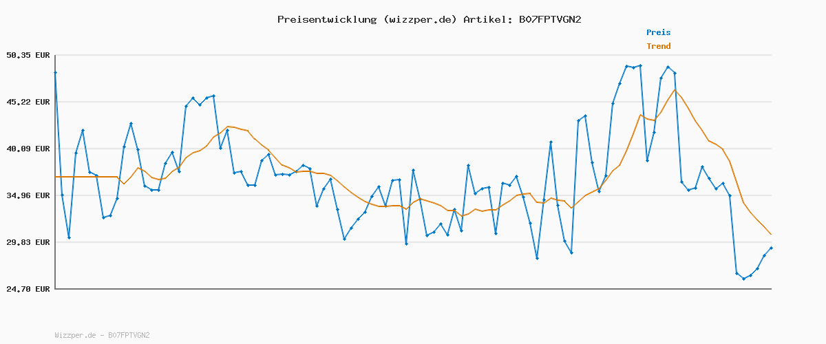Preisverlauf für JACK & JONES Male Slim Fit mit geradem Bein JJITIM JJORIGINAL AM 782 50SPS NOOS Slim Fit mit geradem Bein
