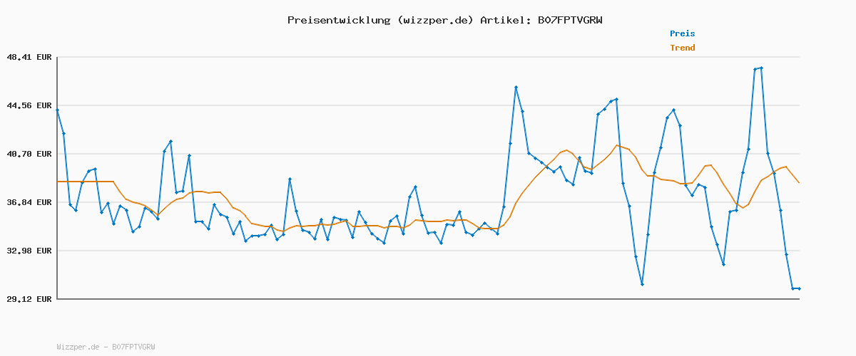 Preisverlauf für JACK & JONES Male Slim Fit mit geradem Bein JJITIM JJORIGINAL AM 782 50SPS NOOS Slim Fit mit geradem Bein