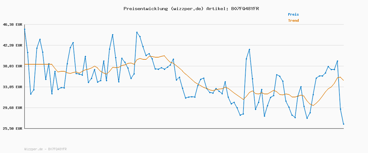 Preisverlauf für JACK & JONES Male Slim Fit mit geradem Bein JJITIM JJORIGINAL AM 782 50SPS NOOS Slim Fit mit geradem Bein