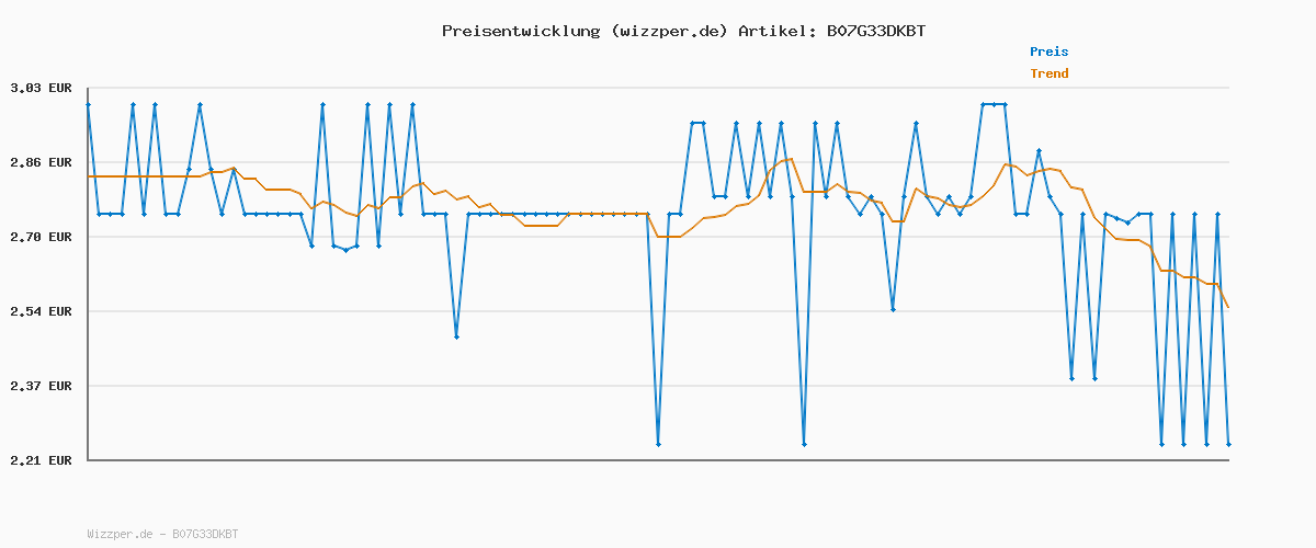 Preisverlauf für Dr. Beckmann Wäscheduft Spring | Für frischen und langanhaltenden Duft | Ohne Weichspüler | Für alle Textilien geeignet | 250 ml