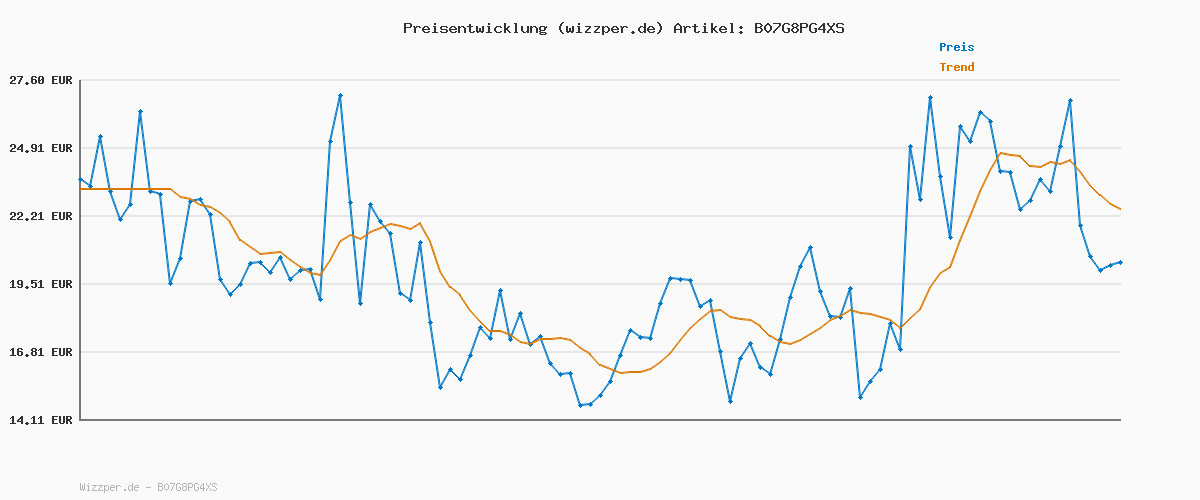 Preisverlauf für GRUNDIG MC6840 Haar-und Bartschneider, Akku/Netz, LED, Schwarz, Silber, Schnittlänge Bis 30 mm