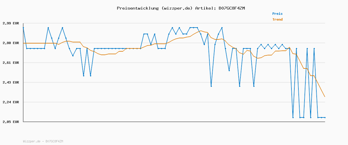 Preisverlauf für Dr. Beckmann Wäscheduft Fresh Intense, Frischen Und Langanhaltenden Duft, Ohne Weichspüler, Für Alle Textilien Geeignet, 250 ml