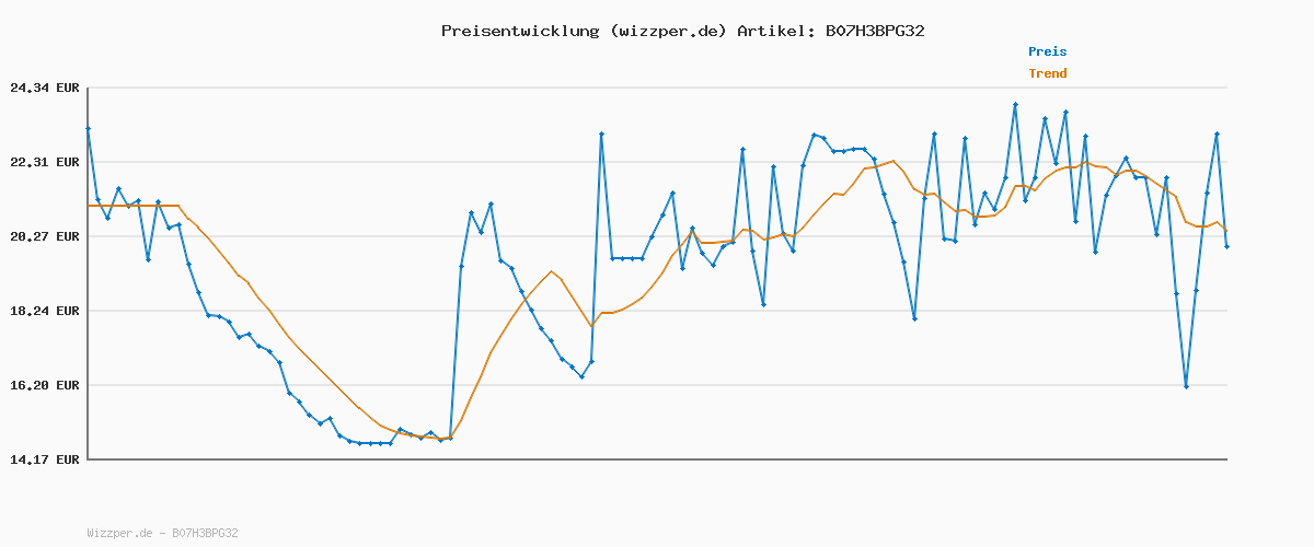 Preisverlauf für funny-frisch Linsen Chips Paprika, 12er Pack (12 x 90 g)