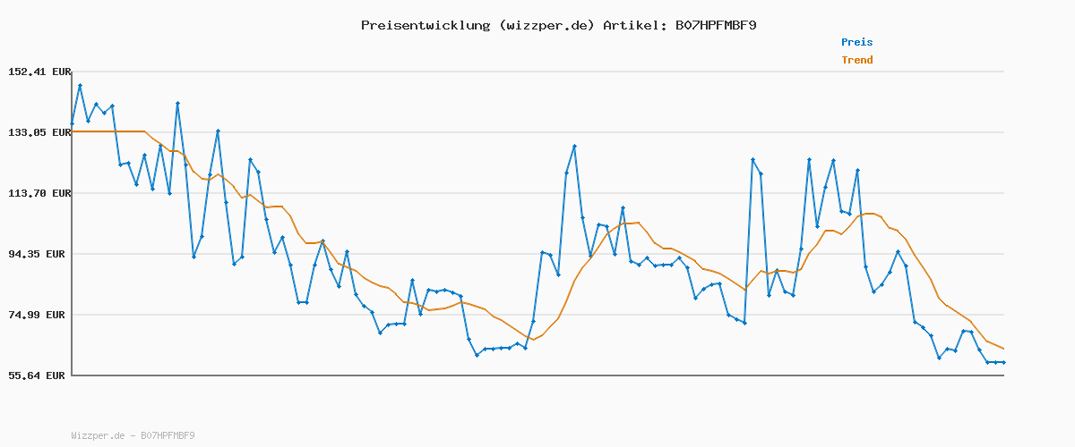 Preisverlauf für LIEBESKIND Damenuhr