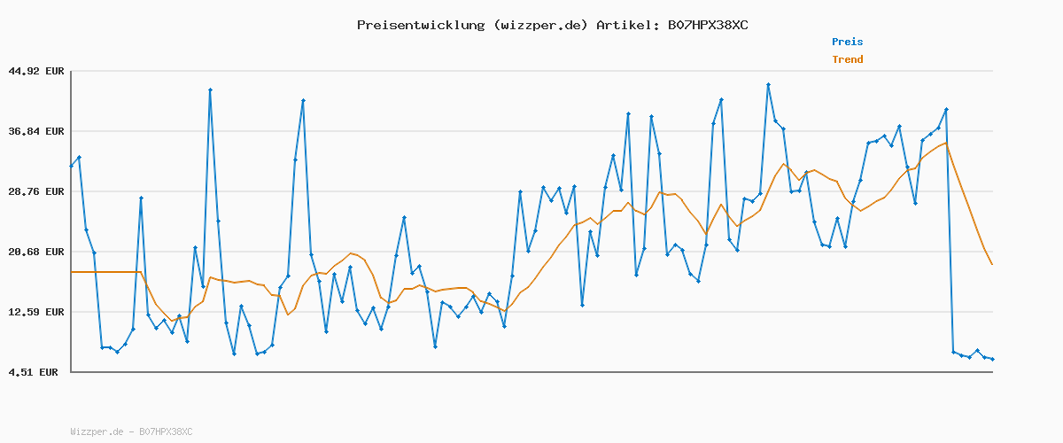 Preisverlauf für Samsung FIT Plus USB-Stick Typ-A, 256 GB, 400 MB/s Lesen, 110 MB/s Schreiben, kompakter USB 3.1 Speicherstick mit Schlüsselring, Gray, MUF-256AB/APC