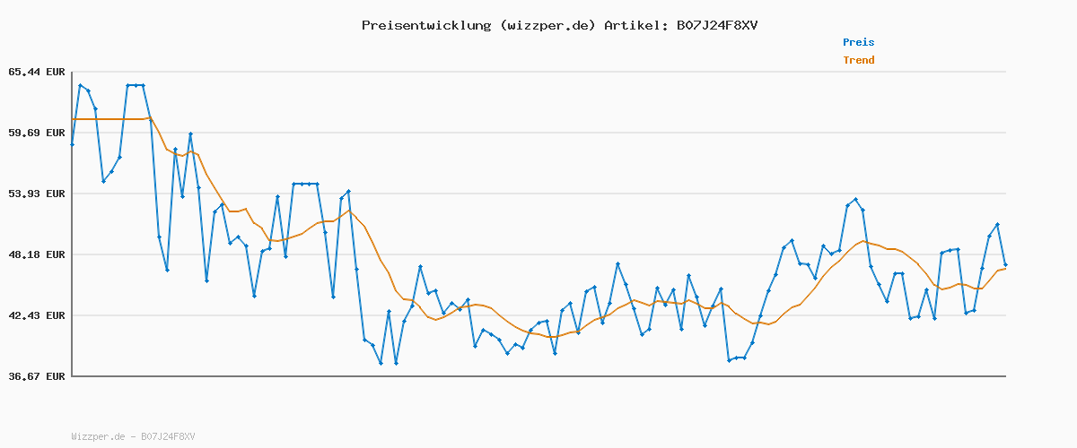 Preisverlauf für Jean Paul Gaultier für Frauen Classique Eau de Toilette Vaporizador 30 Ml