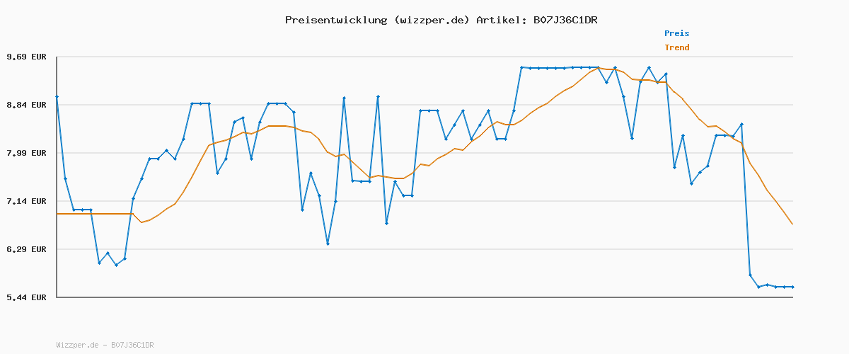 Preisverlauf für NIGRIN Bike-Care Fahrrad-Reiniger, 1000 ml Sprühflasche, Fahrradreinigung, reinigt selbsttätig und gründlich