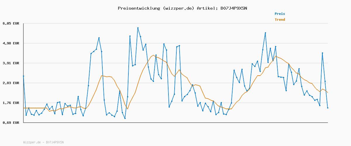 Preisverlauf für adidas Unisex Adissage Slides, Core Black / Cloud White / Core Black, 44.5 EU