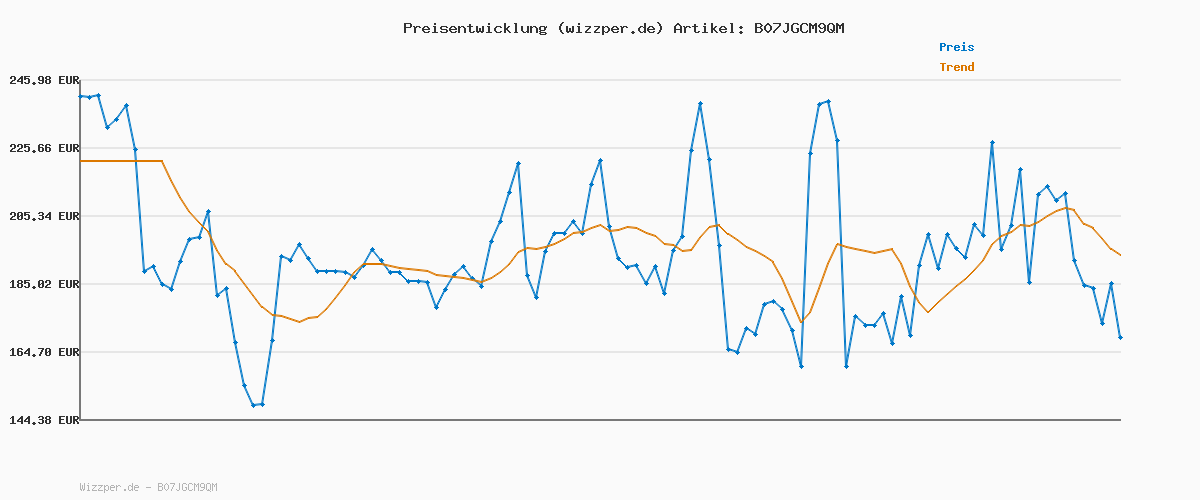 Preisverlauf für Logitech G Saitek Farm Sim Controller, Farming Simulator Bundle bestehend aus Lenkrad, Steuerkonsole, Gas- und Bremspedal, 900° Lenkbereich, 38+ Tasten, USB-Anschluss, PC/Mac - Schwarz