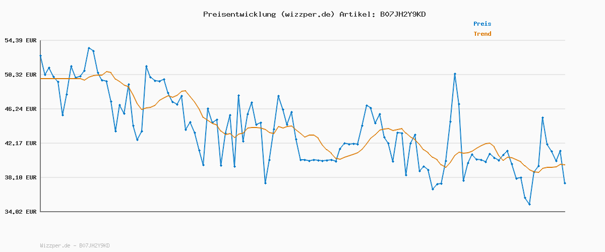 Preisverlauf für PUMA Damen Carina L Sneakers, Puma White-Puma White-Puma Silver, 42.5 EU