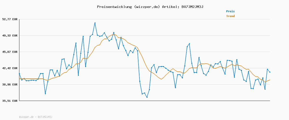 Preisverlauf für SONGMICS 5-stöckiges Schuhregal, erweiterbarer Schuhständer aus Metall, verstellbare Schuhablage, für 15-20 Paar Schuhe, kurze Stiefel, Pumps, dunkelgrau, LMR005GB