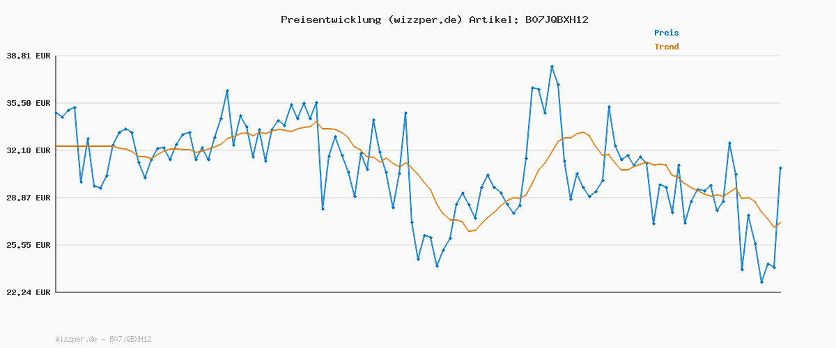 Preisverlauf für JACK & JONES Male Chino Hose Slim Fit Chino Hose