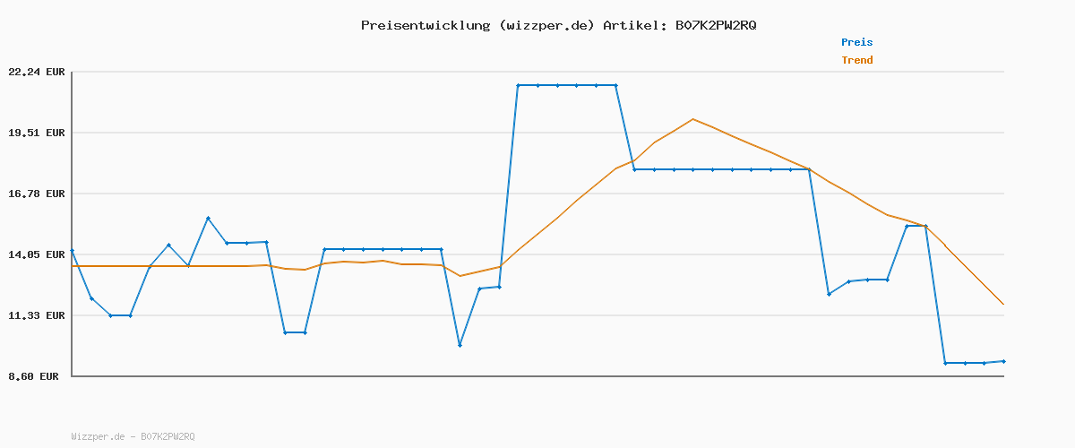 Preisverlauf für GANA HDMI-Splitter 4 K, 2 in 1 oder 1 Eingang, 2 Ausgänge aus Aluminium, für TV, PC, Laptop, DVD, PS4, PS3, Xbox 360, Xbox One, TV Stick, Spielbox, Player