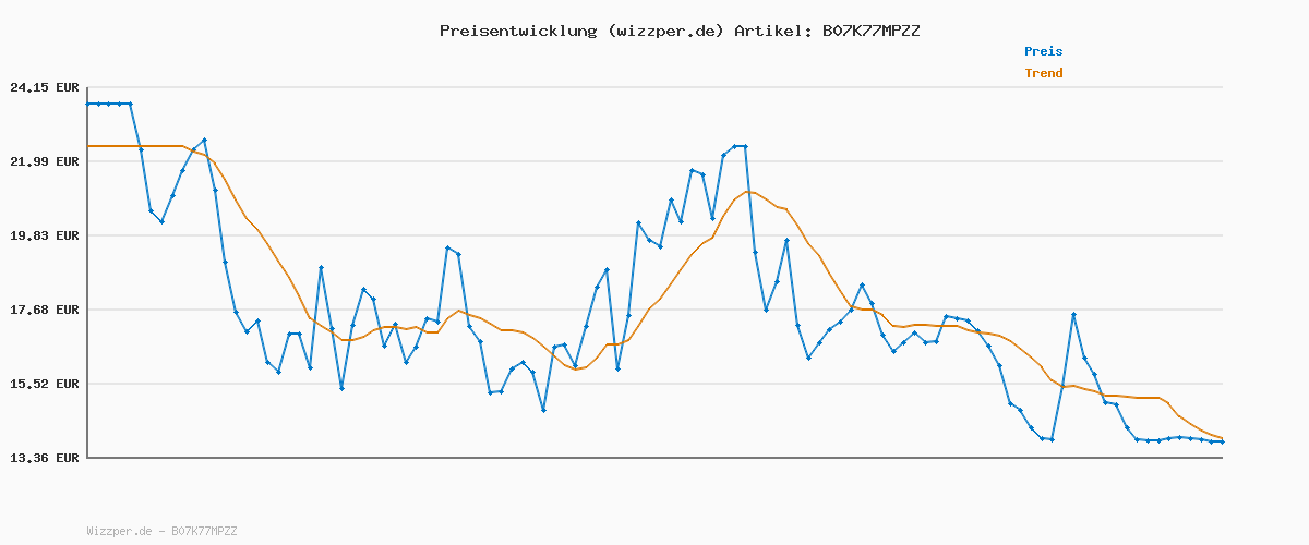 Preisverlauf für Brennenstuhl Bremounta Steckdosenleiste 5-Fach mit USB-Ladefunktion (Mehrfachsteckdose mit 90 Grad Steckdosen, Steckerleiste mit Schalter, Befestigungsmöglichkeit und 3m Kabel) schwarz