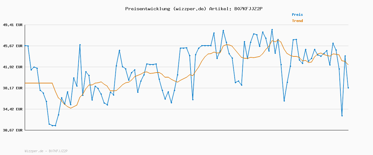 Preisverlauf für G-STAR RAW Herren Dunda Slim Polo