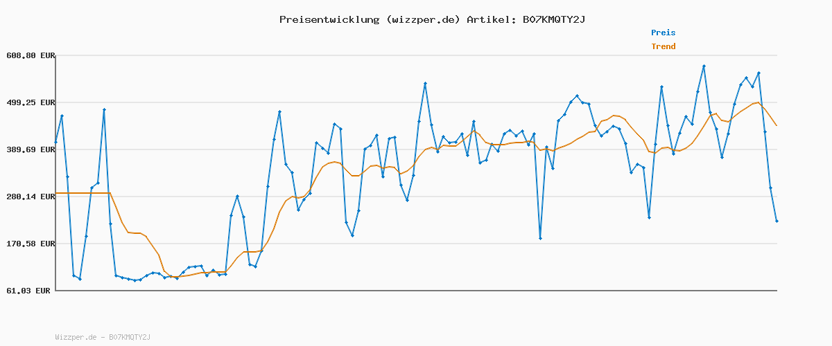 Preisverlauf für Monster Jam Grave Digger RC Truck, Maßstab 1:24, ferngesteuert