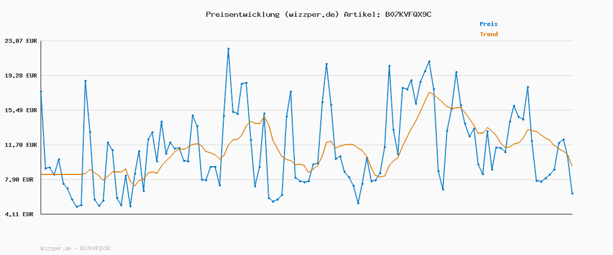Preisverlauf für Braun ExactFit 3 Oberarm-Blutdruckmessgerät | Klinisch nachgewiesene Präzision | Farbcodierte Anzeige | 2 Manschettengrößen | Für den nicht-kommerziellen Gebrauch | BUA6150