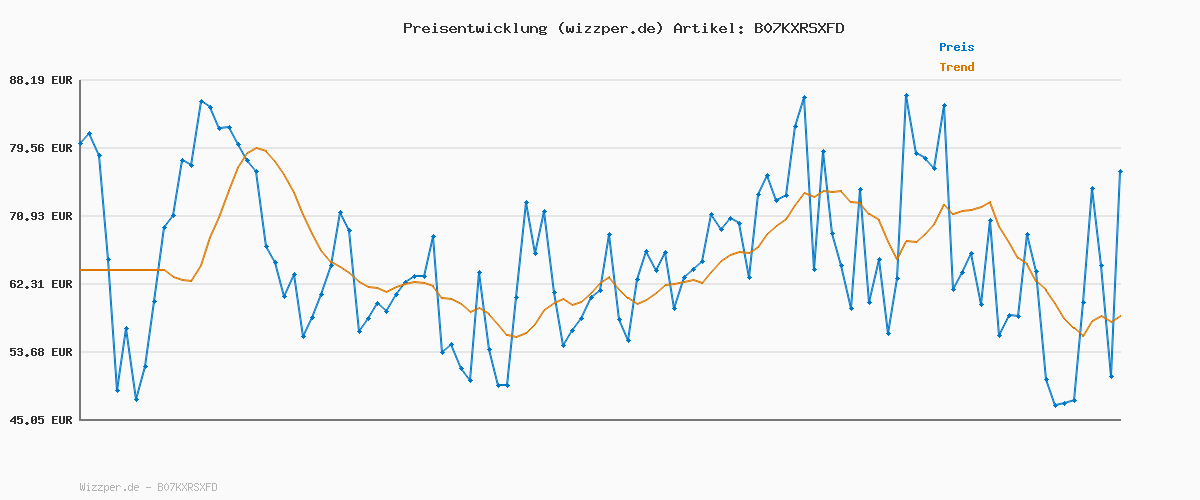 Preisverlauf für G-Star Herren 3301 Slim Jeans, Blau (lt indigo aged 51001-8968-8436), 34W / 32L