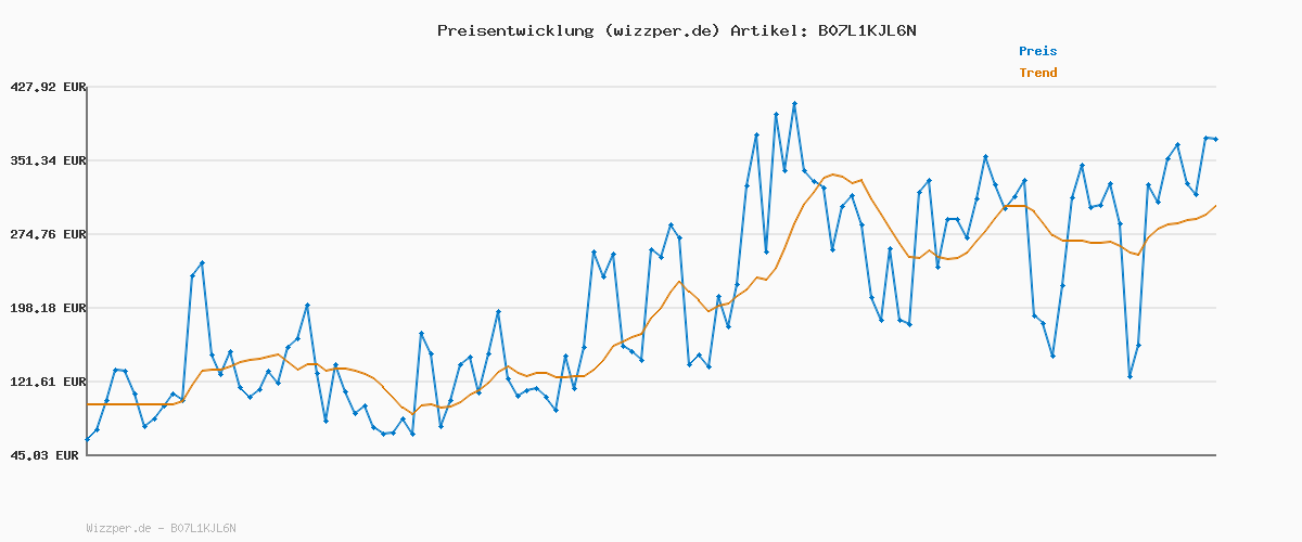 Preisverlauf für Lafuma MOBILIER - Relaxsessel Zero Gravity RSXA Clip - Klappbarer Liegestuhl für Terrasse und Garten - Strapazierfähiges Batyline-Gewebe - Mehrpositionenliege, Komfortabel, Frankreich - Braun Graphit