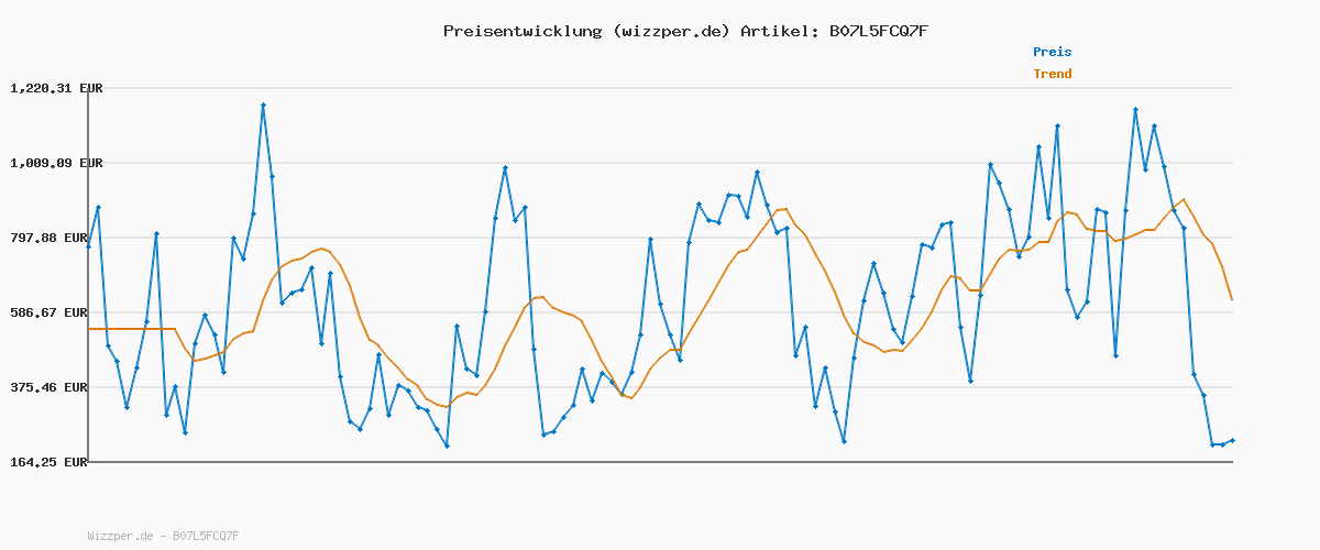 Preisverlauf für ECCO Xpedition III M HIGH GTX