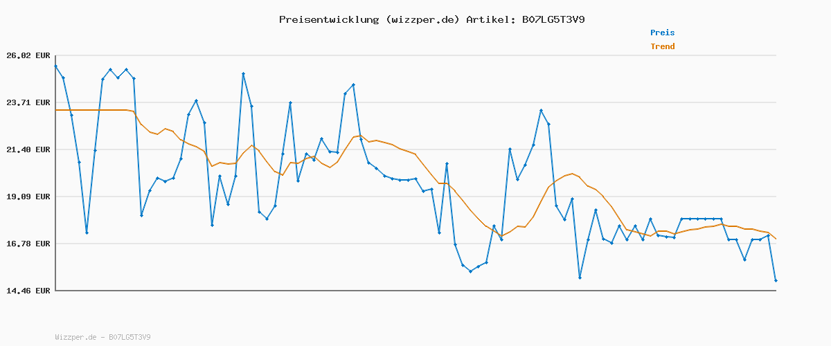 Preisverlauf für Bresser 3er Set Thermometer Hygrometer - Digitales Raumthermometer für Kontrolle Innenraum Luftfeuchtigkeit, Kühlschrankgeeignet, Wandmontage und Magnet, Schimmelvorbeugung - Indikator Smiley, Grau