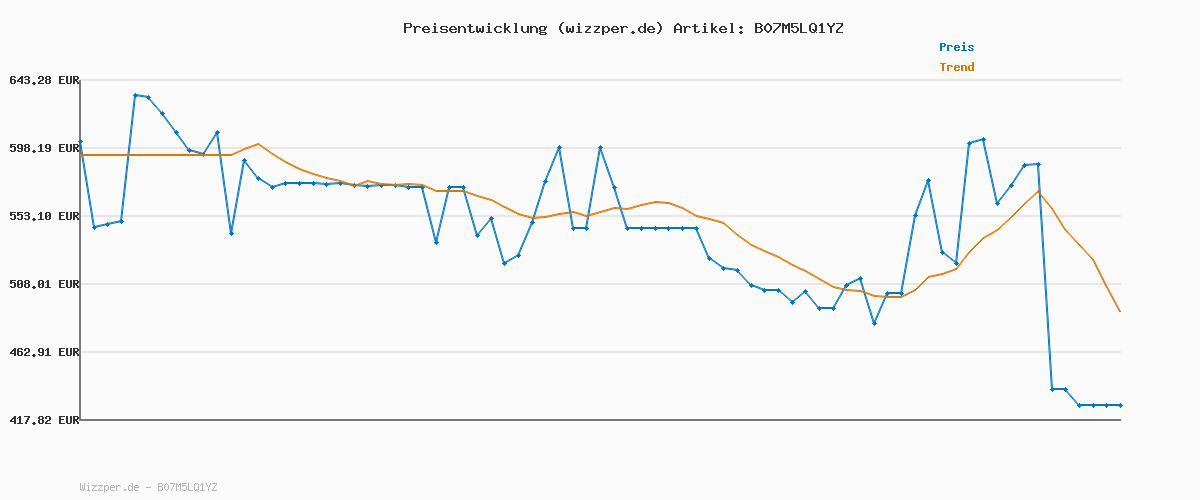 Preisverlauf für RØDE Caster Pro All-in-One-Produktionslösung für Podcasting, Streaming und Inhaltserstellung
