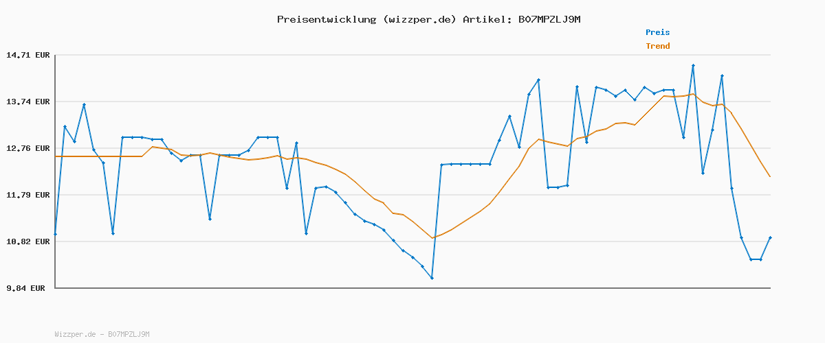 Preisverlauf für Fiskars Kleiner Fugenkratzer zum Entfernen von Unkraut und Moos, Länge: 33,8 cm, Schwarz/Orange, Hochwertiger Stahl/Glasfaserverstärkter Kunststoff, Xact, 1027045