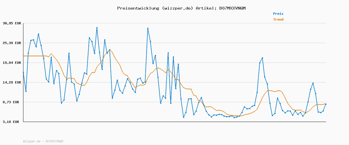 Preisverlauf für OneTouch Ultra Plus Reflect® Blutzuckermessgerät (mg/dl) I 1 Messgerät, 10 Teststreifen, 10 Lanzetten, 1 Stechhilfe & 1 Etui | Stiftung Warentest SEHR GUT (1,5)