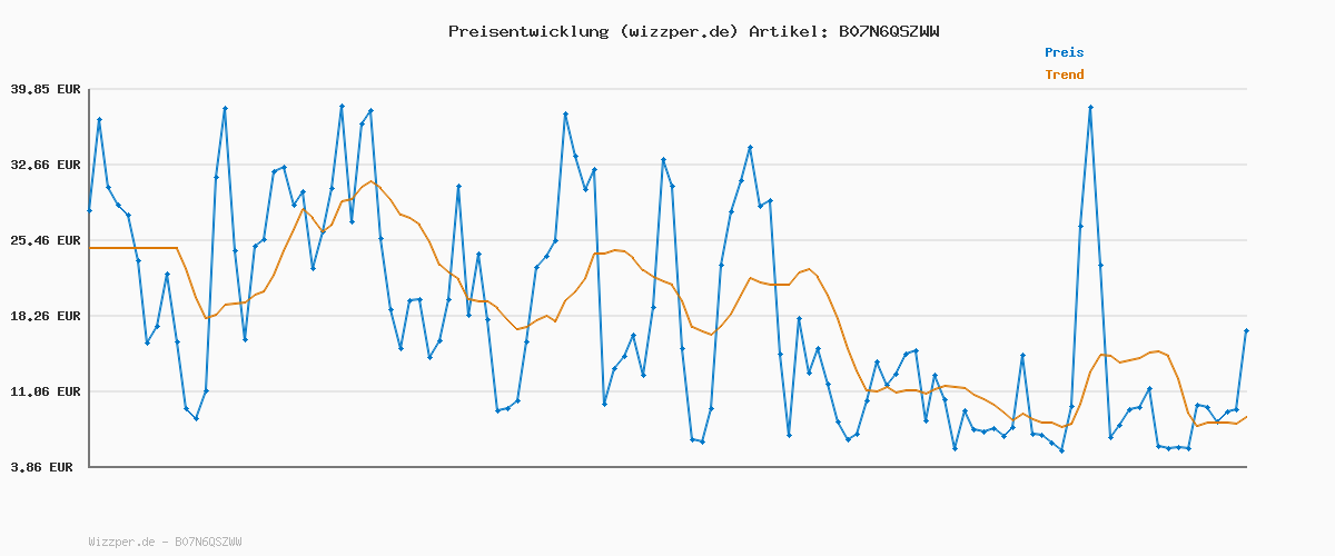 Preisverlauf für Philips 3000 Series Entsafter - 800W Leistung, QuickClean Technologie, XL 75mm Einfüllschacht, 2L Saftkapazität, Einfach zu Montieren & Spülen, Frischer Saft ohne Fruchtfleisch (HR1856/70)