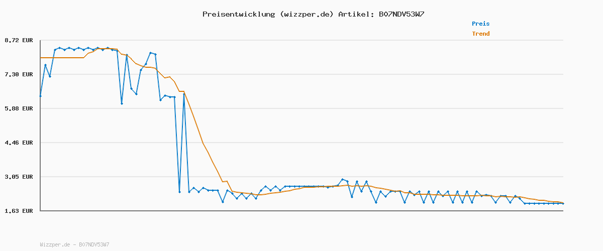 Preisverlauf für Dr. Beckmann Gallseife Flecken-Bürste | mit echter, natürlicher Gallseife und weicher Spezial-Bürste | 250 ml