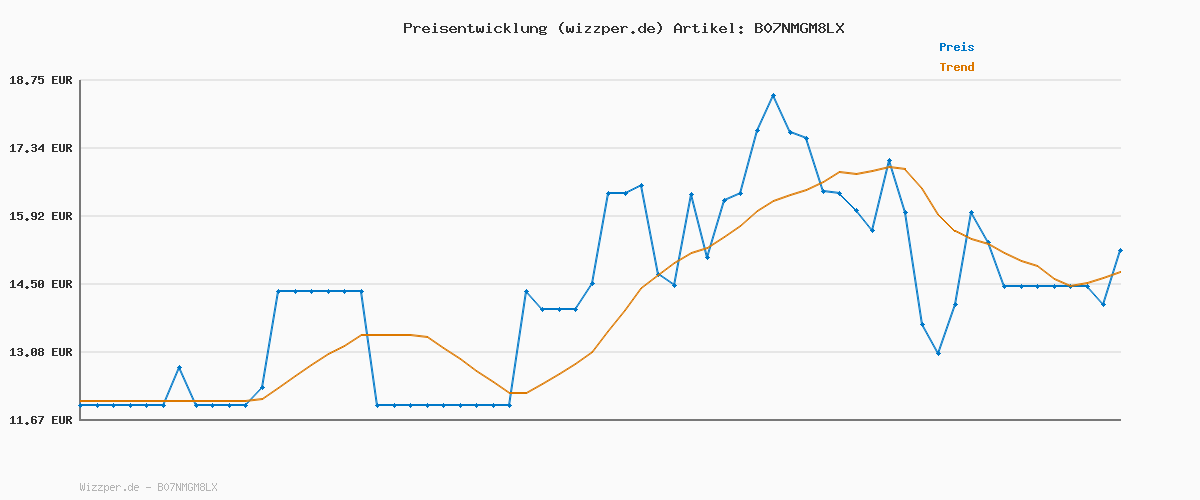 Preisverlauf für by Amazon Klassisches Toilettenpapier, 3-lagig, 36 Rollen (9 Rollen, 4er-Pack), 200 Blatt pro Rolle, FSC-zertifiziert