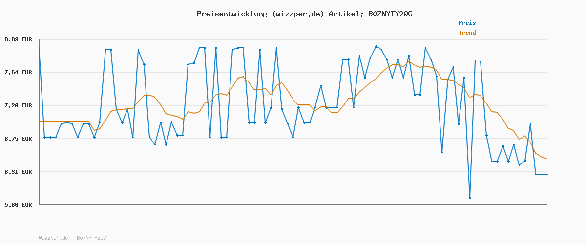 Preisverlauf für Syoss Augenbrauen Kit Augenbrauenfarbe 4-1 Dunkelbraun Stufe 3 (17 ml), Augenbrauen färben für einen natürlichen Look und ein langanhaltendes Ergebnis