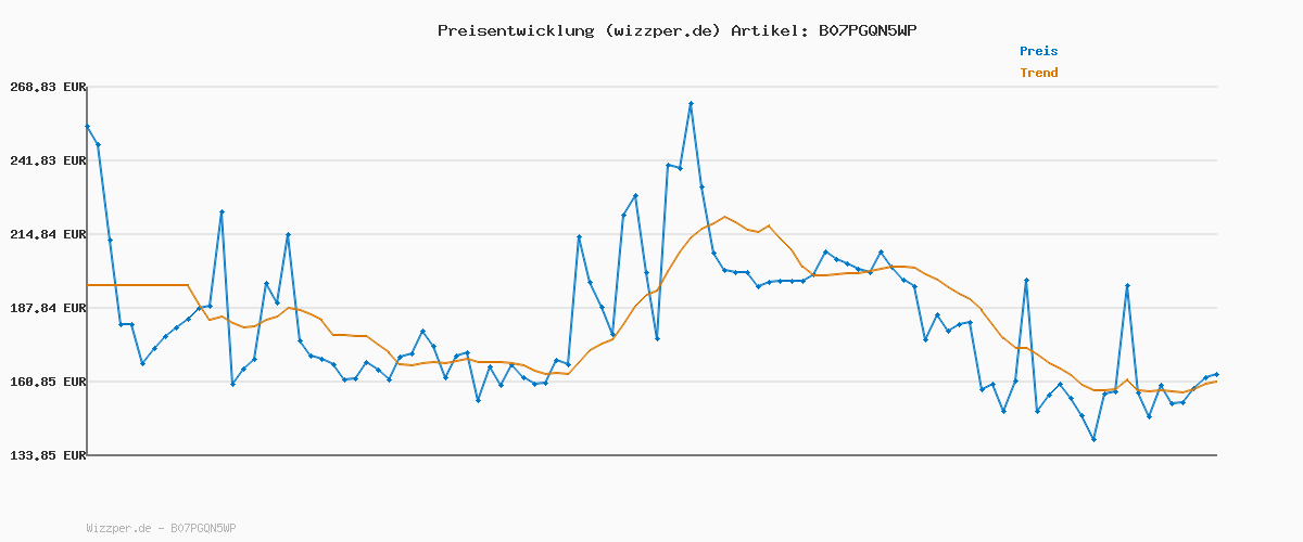 Preisverlauf für TEFAL EXPRESS ANTI-CALC Dampfbügelstation, abnehmbarer Kalk-Kollektor, 450 g/Min. Dampfstoß, leistungsstarker 6,5-Bar-Druck, Smart Temp-Technologie, Eco-Modus, 1,8l Wassertank, schwarz/weiß, SV8055