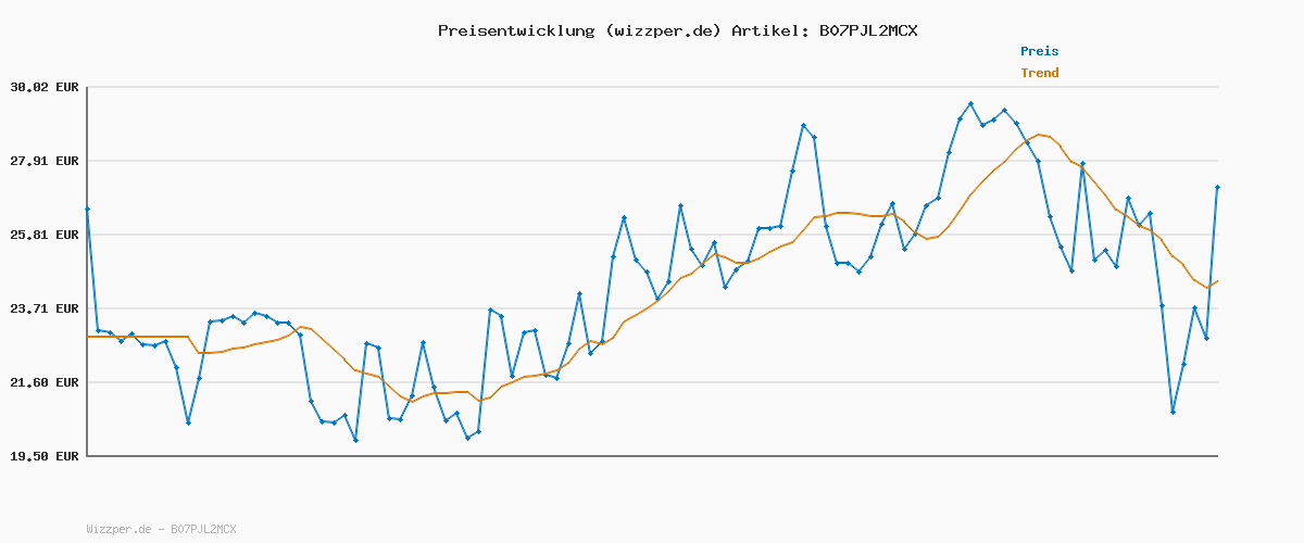 Preisverlauf für Ravensburger 3D Puzzle 11160 - Puzzle-Ball Kinderglobus in Deutscher Sprache - 180 Teile - Puzzleball Globus für Kinder ab 6 Jahren