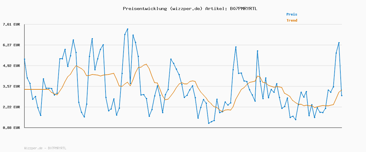 Preisverlauf für Matratzenschoner 150x200 cm Wasserdicht Made in EU und Oeko-TEX Zertifiziert von Dreamzie - Atmungsaktive Matratzenauflage