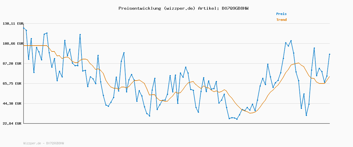 Preisverlauf für papercrush® Pop Up Karte Freizeitpark mit Riesenrad - 3D Geburtstagskarte mit Achterbahn für Kinder, Städtetrip Gutschein für Wien (Wiener Prater), Geldgeschenk oder Gutschein für Vergnügungspark