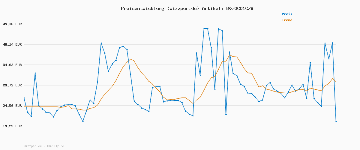 Preisverlauf für VE.Direct Cable 5M (ONE Side Right Angle Conn)