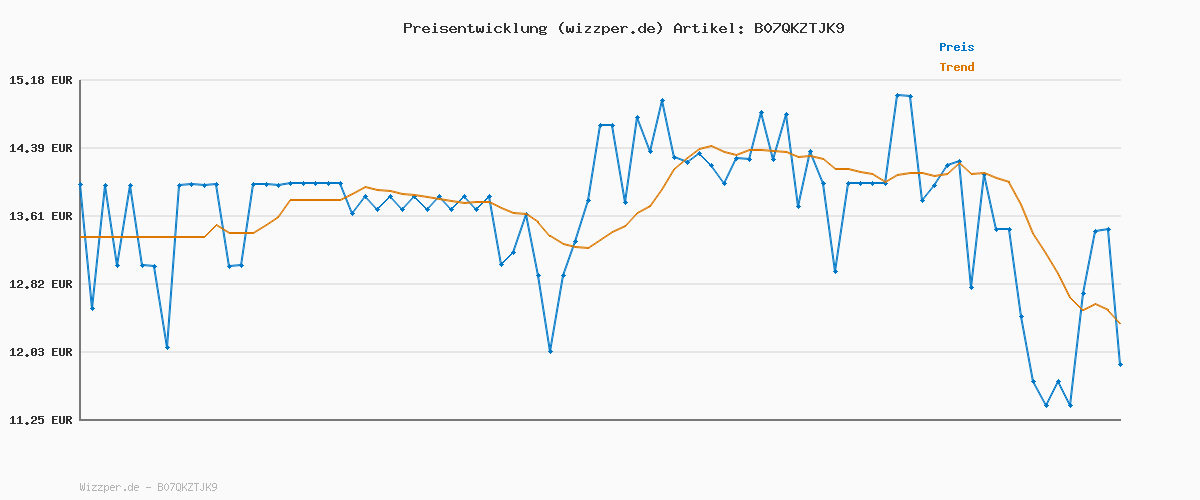 Preisverlauf für Sagrotan Wäsche-Hygienespüler Himmelsfrische – Desinfektionsspüler für hygienisch saubere und frische Wäsche – 4 x 1,5 l Reiniger im praktischen Vorteilspack