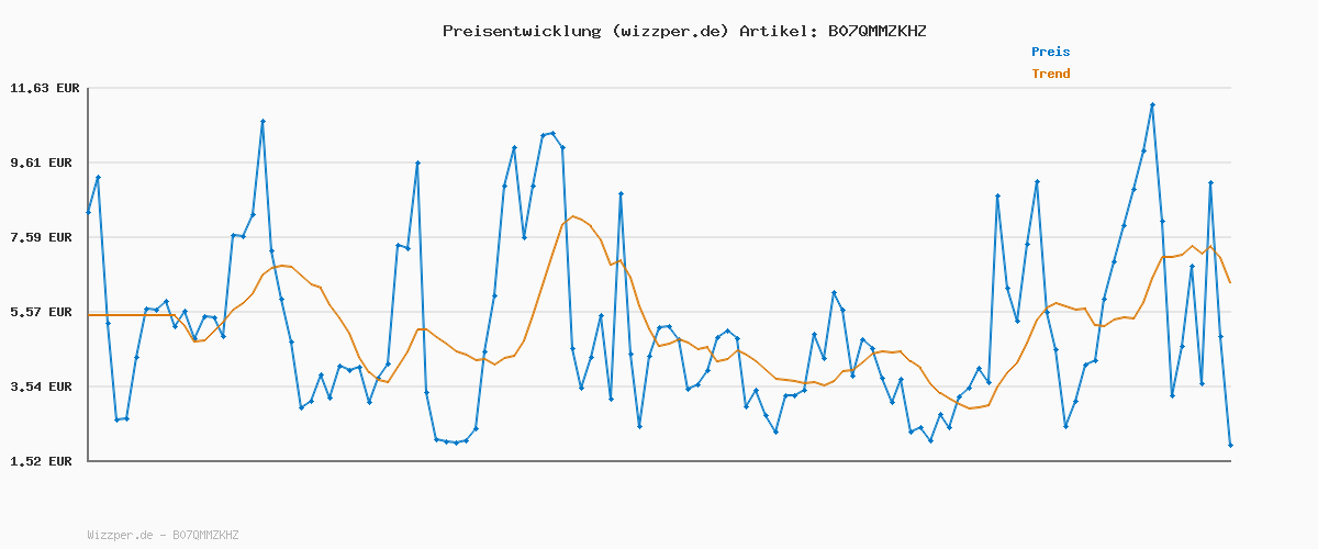 Preisverlauf für Floordirekt Schmutzfangmatte Rhine - waschbare & leistungsstarke Fußmatte - Sauberlaufmatte mit Rutschfester Rückseite - Türmatte für den Eingangsbereich (Braun, 120 cm x 300 cm)